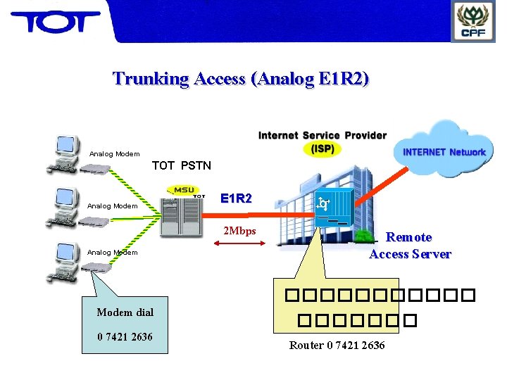 Trunking Access (Analog E 1 R 2) Analog Modem TOT PSTN Analog Modem E