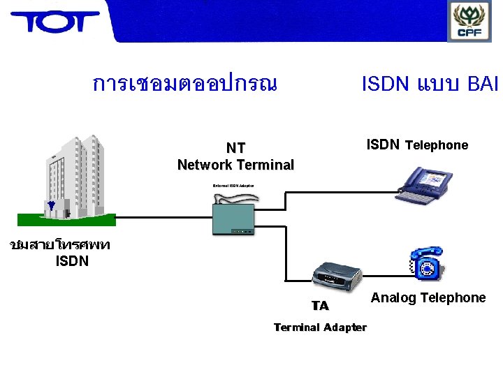 การเชอมตออปกรณ ISDN แบบ BAI ISDN Telephone NT Network Terminal ชมสายโทรศพท ISDN TA Terminal Adapter