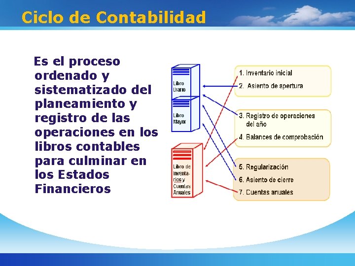 Ciclo de Contabilidad Es el proceso ordenado y sistematizado del planeamiento y registro de