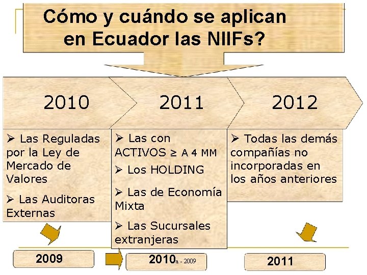 Cómo y cuándo se aplican en Ecuador las NIIFs? 2010 2011 2012 Las Reguladas