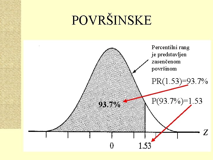 POVRŠINSKE Percentilni rang je predstavljen zasenčenom površinom PR(1. 53)=93. 7% P(93. 7%)=1. 53 