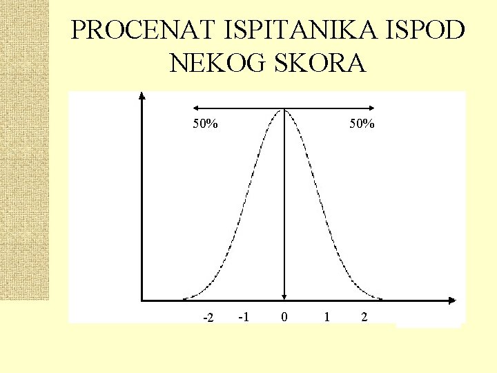PROCENAT ISPITANIKA ISPOD NEKOG SKORA 50% -2 50% -1 0 1 2 