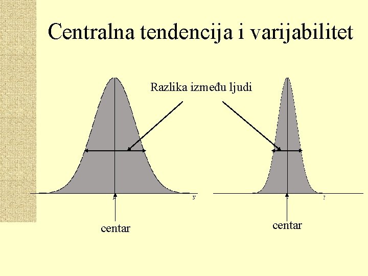 Centralna tendencija i varijabilitet Razlika između ljudi centar 