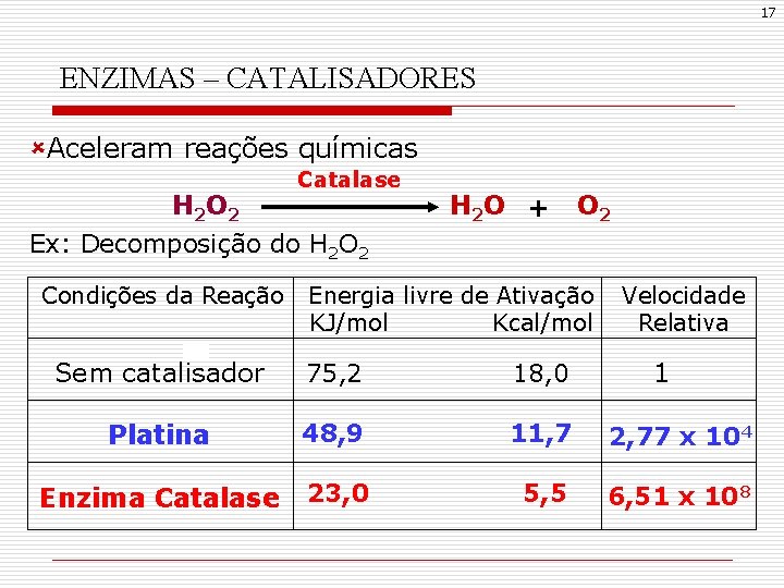 17 ENZIMAS – CATALISADORES ûAceleram reações químicas Catalase H 2 O 2 Ex: Decomposição