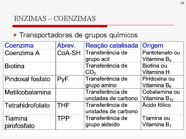 24 ENZIMAS – COENZIMAS û Transportadoras de grupos químicos 