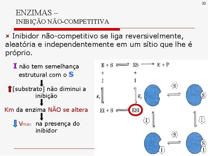 30 ENZIMAS – INIBIÇÃO NÃO-COMPETITIVA û Inibidor não-competitivo se liga reversivelmente, aleatória e independentemente