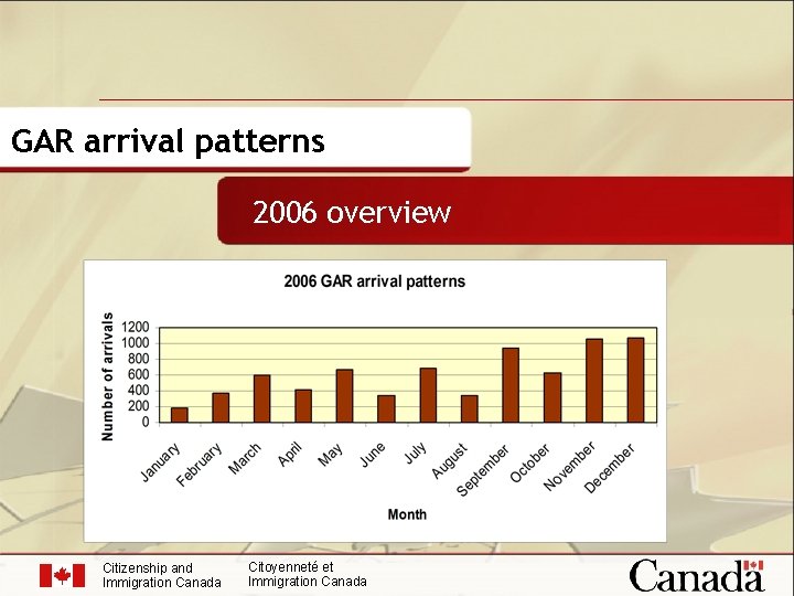 GAR arrival patterns 2006 overview Citizenship and Immigration Canada Citoyenneté et Immigration Canada 