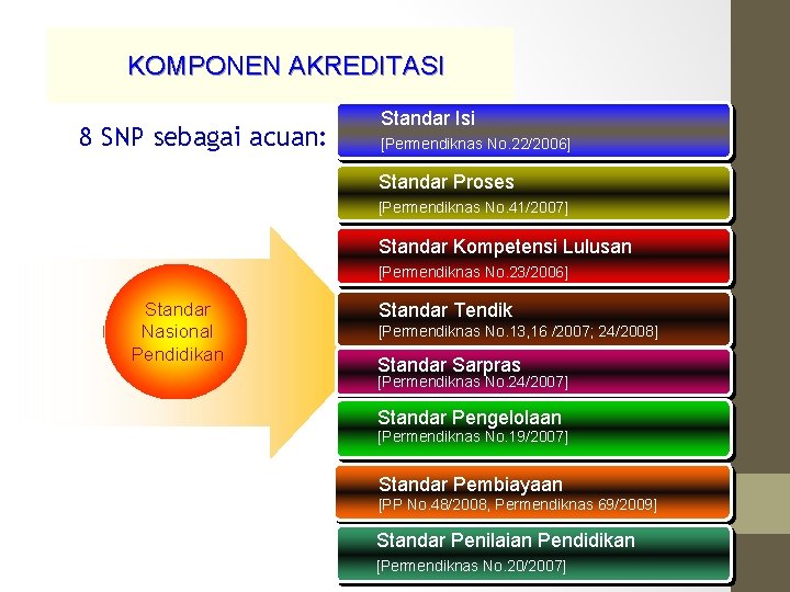 KOMPONEN AKREDITASI 8 SNP sebagai acuan: Standar Isi [Permendiknas No. 22/2006] Standar Proses [Permendiknas