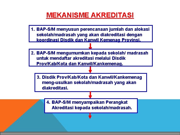 MEKANISME AKREDITASI 1. BAP-S/M menyusun perencanaan jumlah dan alokasi sekolah/madrasah yang akan diakreditasi dengan