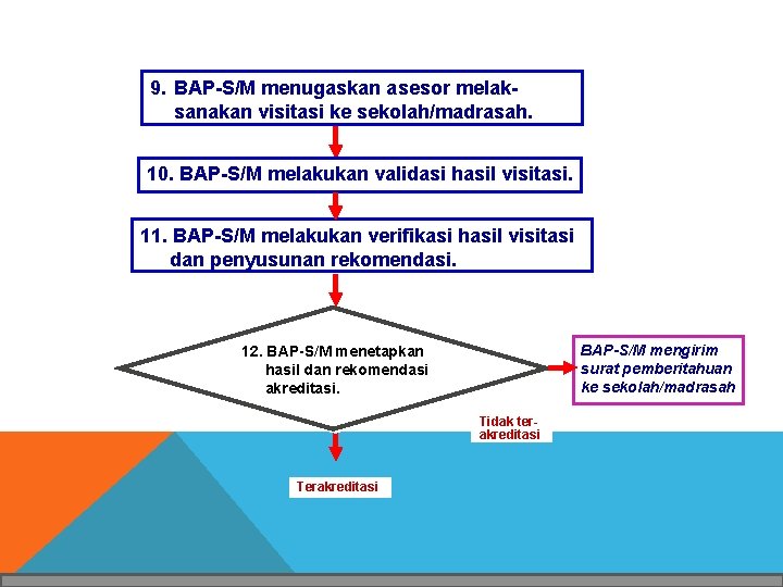 9. BAP-S/M menugaskan asesor melaksanakan visitasi ke sekolah/madrasah. 10. BAP-S/M melakukan validasi hasil visitasi.