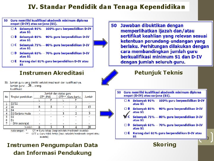 IV. Standar Pendidik dan Tenaga Kependidikan Instrumen Akreditasi Petunjuk Teknis 23 Instrumen Pengumpulan Data