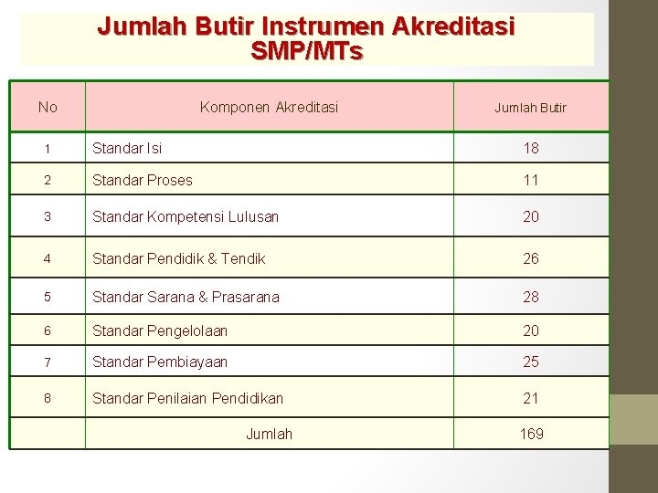 Jumlah Butir Instrumen Akreditasi SMP/MTs No Komponen Akreditasi Jumlah Butir 1 Standar Isi 18