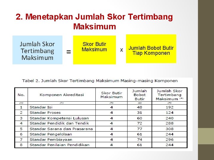 2. Menetapkan Jumlah Skor Tertimbang Maksimum = Skor Butir Maksimum X Jumlah Bobot Butir