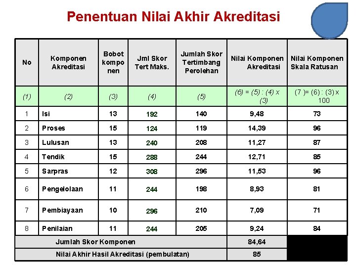 Penentuan Nilai Akhir Akreditasi No Komponen Akreditasi Bobot kompo nen Jml Skor Tert Maks.