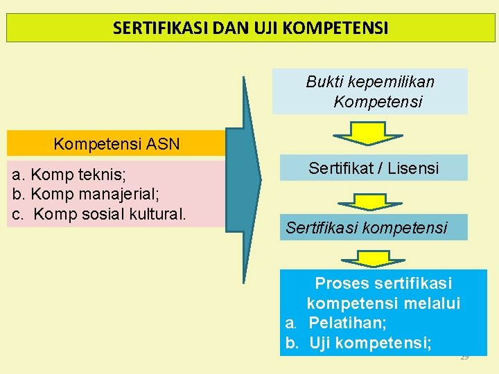 SERTIFIKASI DAN UJI KOMPETENSI Bukti kepemilikan Kompetensi ASN a. Komp teknis; b. Komp manajerial;