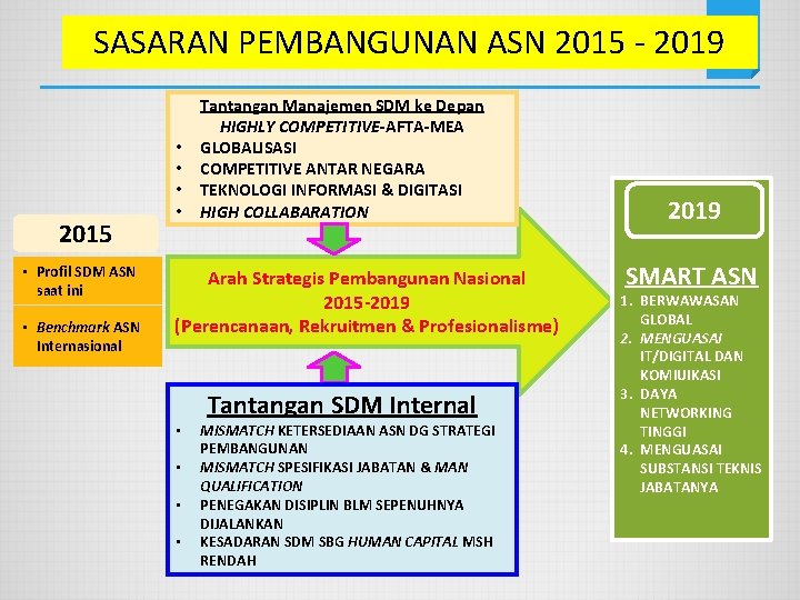 SASARAN PEMBANGUNAN ASN 2015 - 2019 2015 • Profil SDM ASN saat ini •