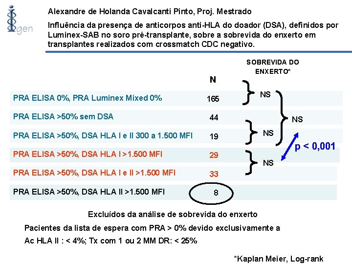 Alexandre de Holanda Cavalcanti Pinto, Proj. Mestrado Influência da presença de anticorpos anti-HLA do