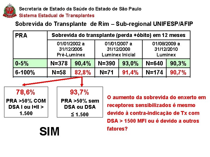 Secretaria de Estado da Saúde do Estado de São Paulo Sistema Estadual de Transplantes