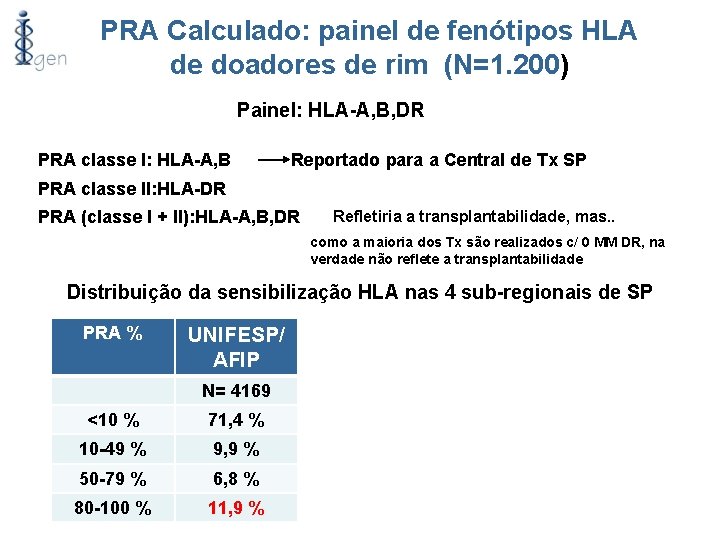 PRA Calculado: painel de fenótipos HLA de doadores de rim (N=1. 200) Painel: HLA-A,