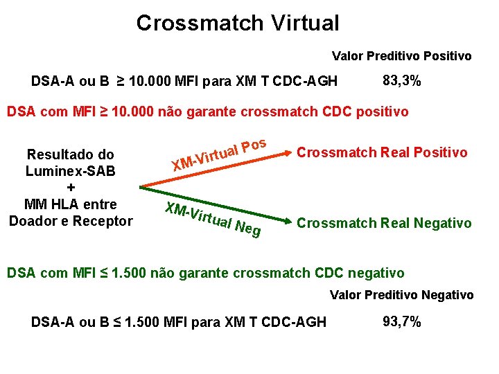 Crossmatch Virtual Valor Preditivo Positivo DSA-A ou B ≥ 10. 000 MFI para XM