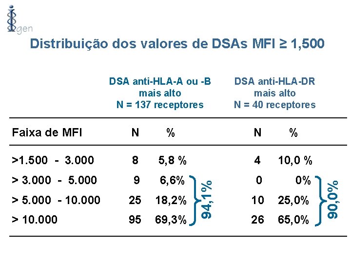 Distribuição dos valores de DSAs MFI ≥ 1, 500 DSA anti-HLA-DR mais alto N