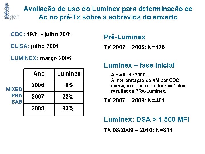 Avaliação do uso do Luminex para determinação de Ac no pré-Tx sobre a sobrevida