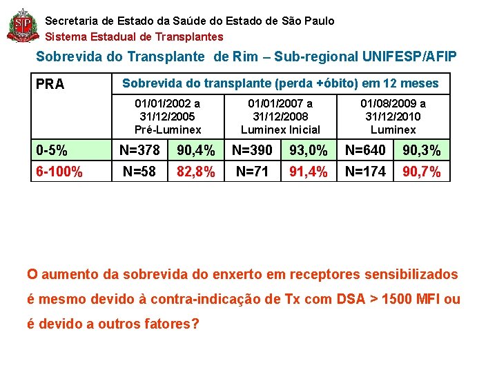 Secretaria de Estado da Saúde do Estado de São Paulo Sistema Estadual de Transplantes