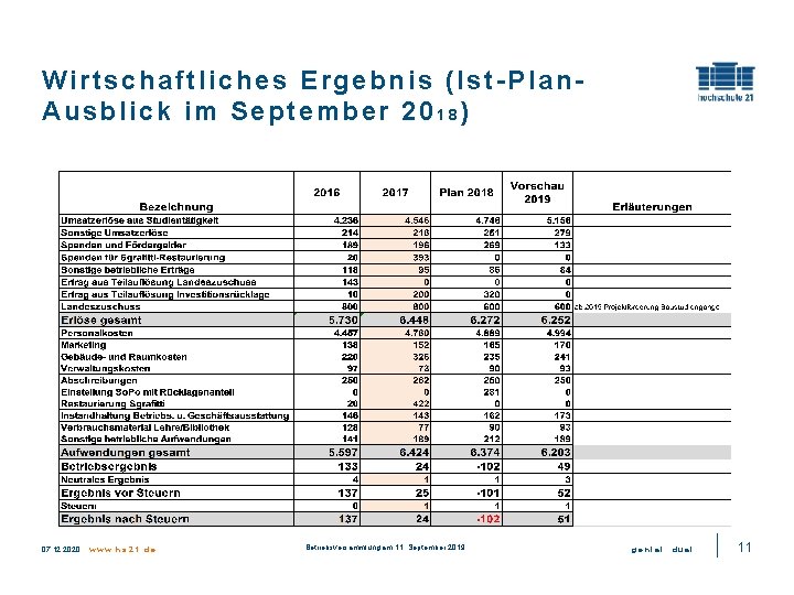 Wirtschaftliches Ergebnis (Ist-Plan. Ausblick im September 2018) 07. 12. 2020 www. hs 21. de