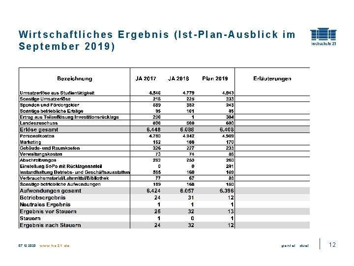 Wirtschaftliches Ergebnis (Ist-Plan-Ausblick im September 2019) 07. 12. 2020 www. hs 21. de genial.