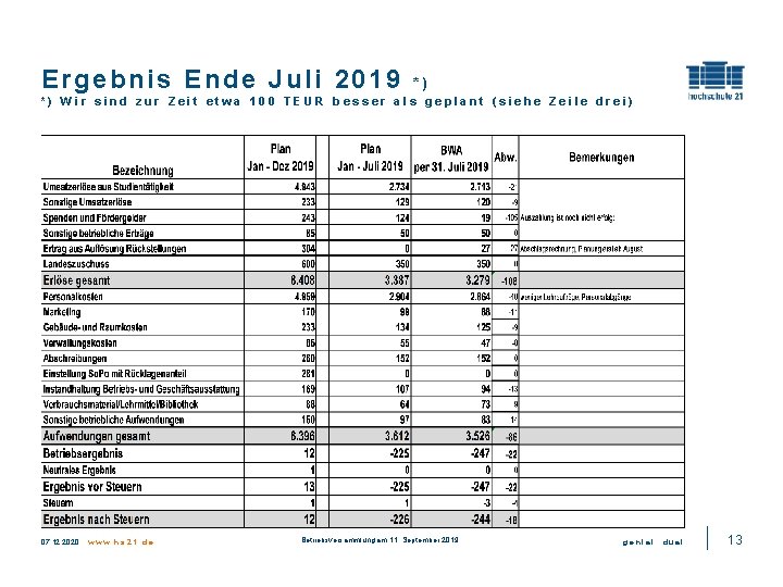 Ergebnis Ende Juli 2019 *) *) Wir sind zur Zeit etwa 100 TEUR besser