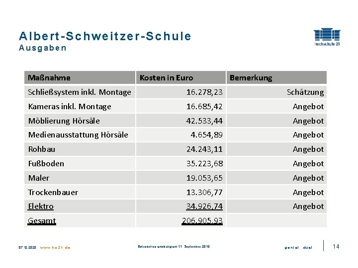 Albert-Schweitzer-Schule Ausgaben Maßnahme Kosten in Euro Bemerkung Schließsystem inkl. Montage 16. 278, 23 Schätzung