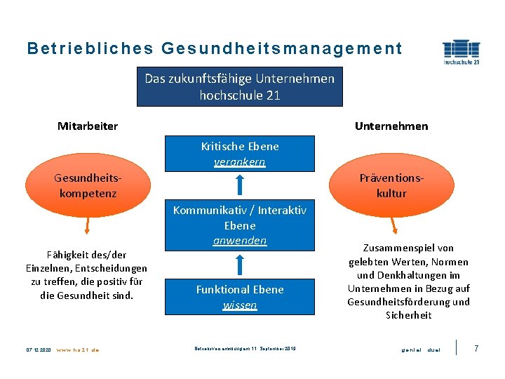 Betriebliches Gesundheitsmanagement Das zukunftsfähige Unternehmen hochschule 21 Mitarbeiter Unternehmen Kritische Ebene verankern Gesundheitskompetenz Fähigkeit