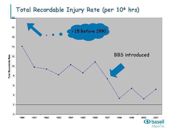 Total Recordable Injury Rate (per 106 hrs) > 18 Before 1990 BBS introduced 