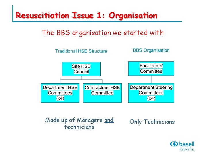 Resuscitiation Issue 1: Organisation The BBS organisation we started with Made up of Managers