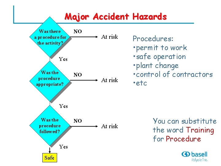 Major Accident Hazards Was there a procedure for the activity? NO At risk Yes