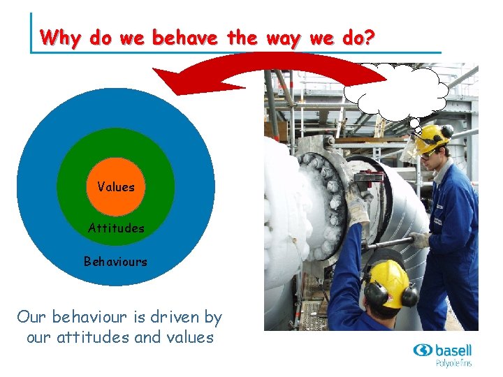 Why do we behave the way we do? Values Attitudes Behaviours Our behaviour is