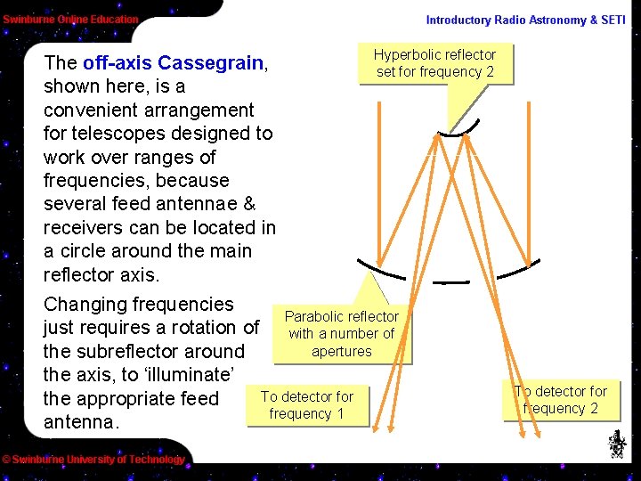 The off-axis Cassegrain, shown here, is a convenient arrangement for telescopes designed to work