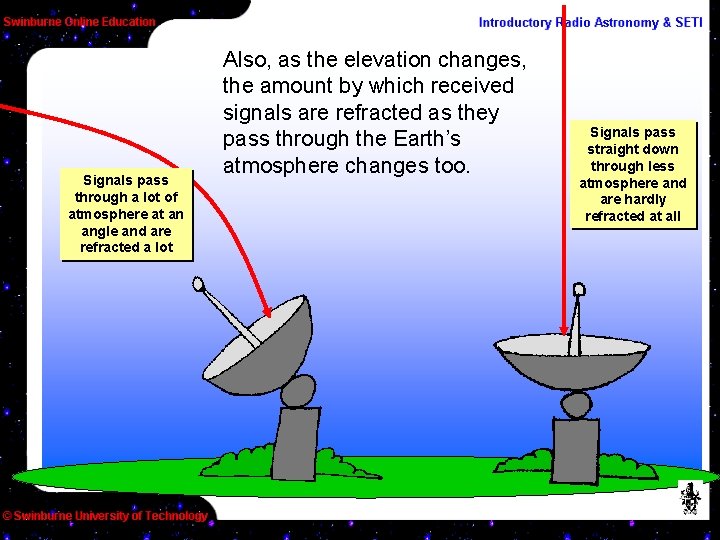 Signals pass through a lot of atmosphere at an angle and are refracted a