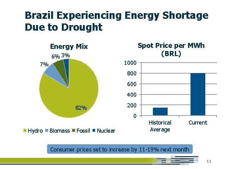 Brazil Experiencing Energy Shortage Due to Drought Spot Price per MWh (BRL) Energy Mix