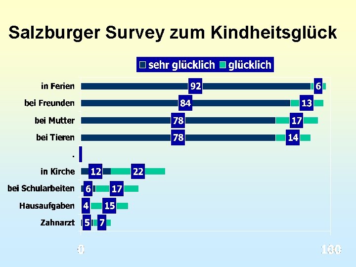 Salzburger Survey zum Kindheitsglück 