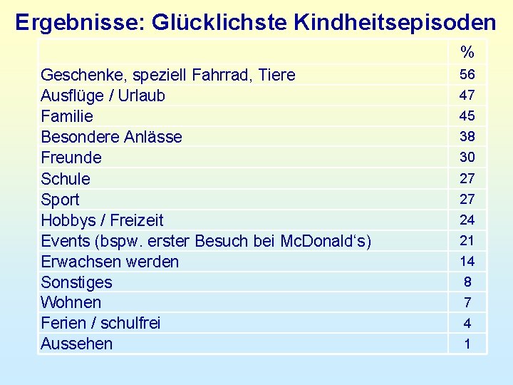 Ergebnisse: Glücklichste Kindheitsepisoden % Geschenke, speziell Fahrrad, Tiere Ausflüge / Urlaub Familie Besondere Anlässe