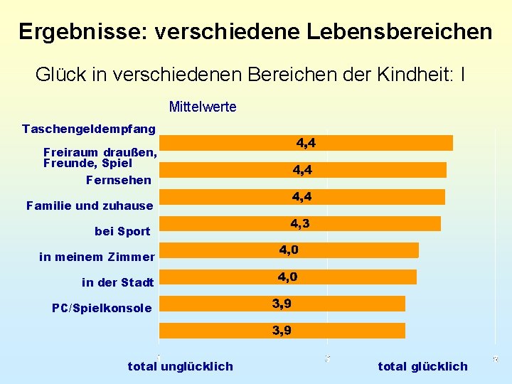 Ergebnisse: verschiedene Lebensbereichen Glück in verschiedenen Bereichen der Kindheit: I Mittelwerte Taschengeldempfang Freiraum draußen,