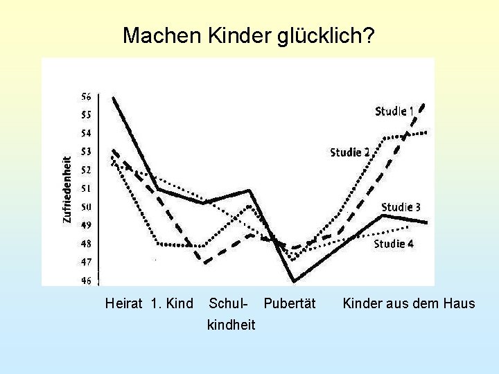 Machen Kinder glücklich? Heirat 1. Kind Schulkindheit Pubertät Kinder aus dem Haus 