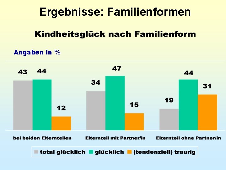 Ergebnisse: Familienformen Angaben in % 