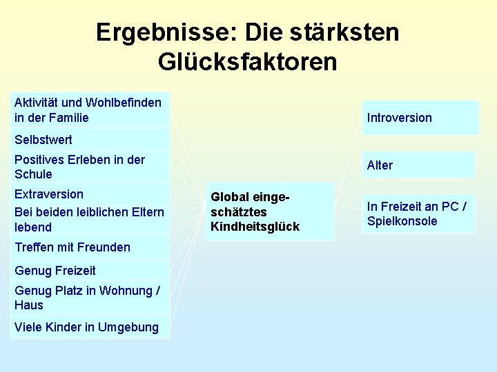 Ergebnisse: Die stärksten Glücksfaktoren Aktivität und Wohlbefinden in der Familie Introversion Selbstwert Positives Erleben