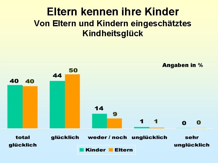 Eltern kennen ihre Kinder Von Eltern und Kindern eingeschätztes Kindheitsglück Angaben in % 