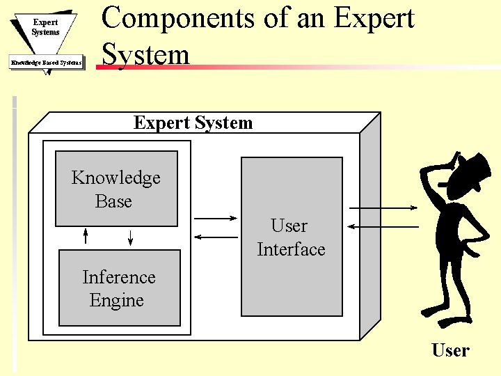 Expert Systems Knowledge Based Systems Components of an Expert System Knowledge Base User Interface Expert Systems Knowledge Based Systems Components of an Expert System Knowledge Base User Interface