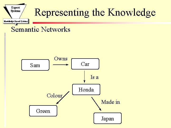 Expert Systems Representing the Knowledge Based Systems Semantic Networks Owns Sam Car Is a