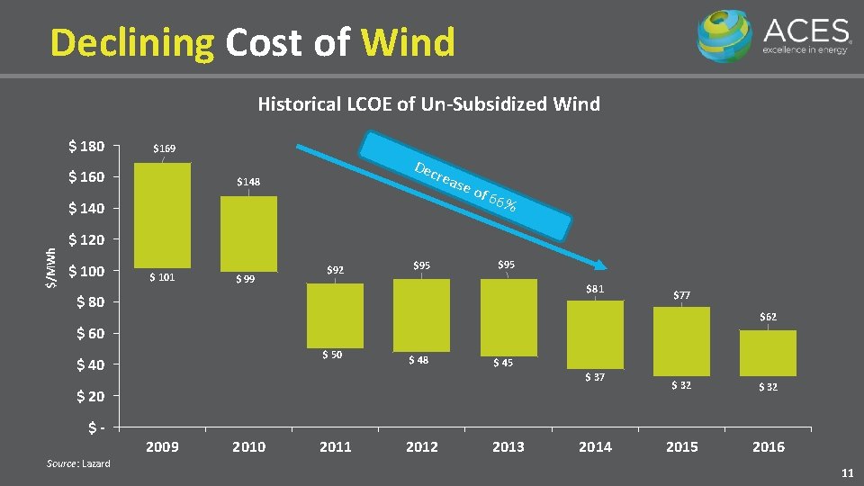 Declining Cost of Wind Historical LCOE of Un-Subsidized Wind $ 180 $169 $ 160