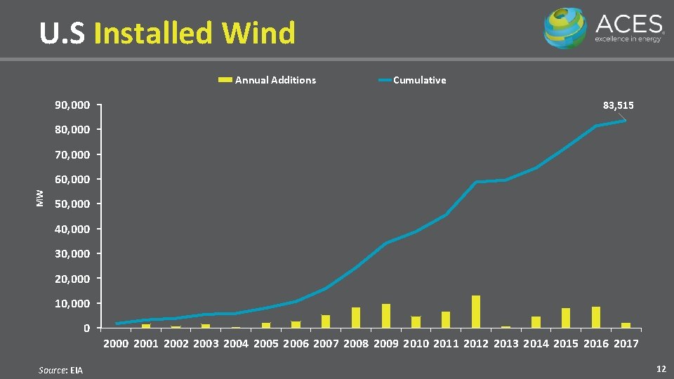 U. S Installed Wind Annual Additions 90, 000 Cumulative 83, 515 80, 000 70,